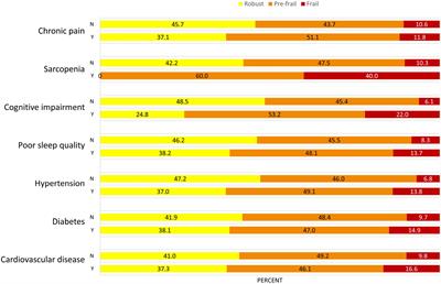 The alterations in multiple neurophysiological procedures are associated with frailty phenotype in older adults